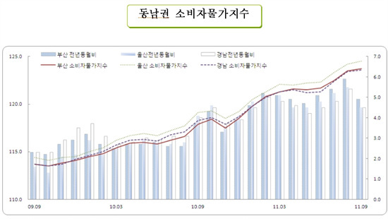 NSP통신-5%대의 높은 상승세를 유지하던 부산 울산 경남의 소비자물가가 9월들어 모두 4%대의 상승률을 보이고 있다.<자료제공=동남지방통계청>