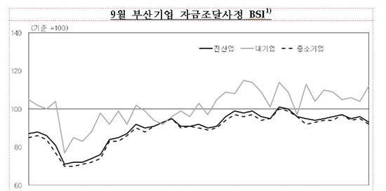 NSP통신-9월중 부산지역 기업들의 자금조달사정이 대기업은 나아진 반면 중소기업은 악화되는 양극화현상을 빚어지고 있다.<자료제공=한국은행 부산본부>