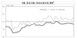 [NSP PHOTO]부산기업 자금조달사정 대기업 파란불 중소기업 빨간불