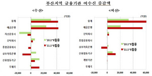 [NSP PHOTO]8월중 부산지역 금융기관 여수신 대폭 감소