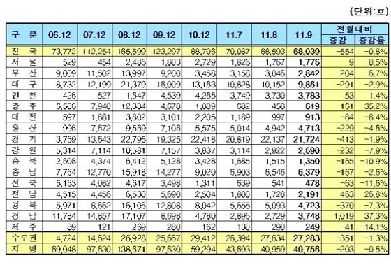 NSP통신-2011년 9월말 기준 전국 미분양 주택현황 (국토해양부)