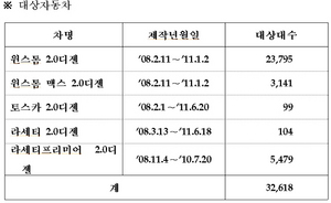 [NSP PHOTO]한국지엠, 라세티 등 5차종 3만2618대 리콜