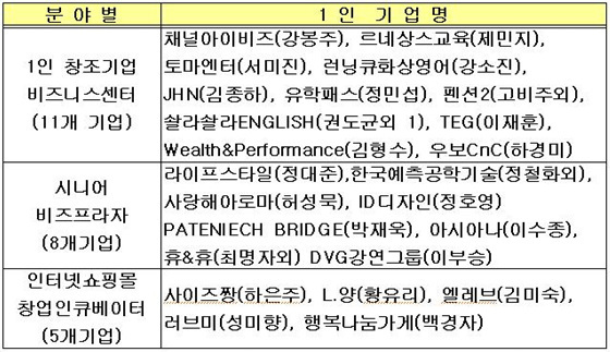 NSP통신-해운대 행보 나눔센터에는 시니어비즈 프라자, 인터넷쇼핑몰 창업인큐베이터, 주민공동작업장, 취업정보센터 등이 들어선다.(자료=해운대구 제공)