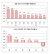 [NSP PHOTO][전세]서울 강남 전셋값 상승여전, 분당·일산 보합· 의왕↓