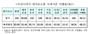 [NSP PHOTO]국제민간항공기구, 한국항공보안 이행률 98.57% 통보