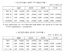 [NSP PHOTO]연기금 투자풀 예탁규모 8조7000억원 증가…운용수익률↑