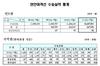 [NSP PHOTO]3분기 연안여객 이용객 전년동기比 2%↓…통영~매물도 70%↑