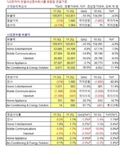 [NSP PHOTO]LG전자, 3분기 전년 동기比 4% 감소…연결 영업손실 319억원