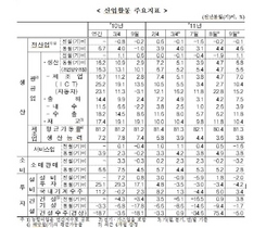 [NSP PHOTO]9월 산업활동동향, 생산·소비·투자 등 전 분야 감소