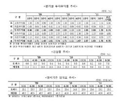 [NSP PHOTO]3분기 오피스·매장용빌딩 투자수익률 0.5%p이상 감소