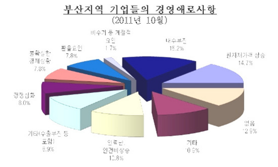 NSP통신-부산지역 기업들의 경영 애로사항이 수출부진 비중이 크게 늘어나고 있으며 제일 많이 차지한 내수부진은 지난 7월 이후 4개월 연속 상승세를 이어가고 있다.