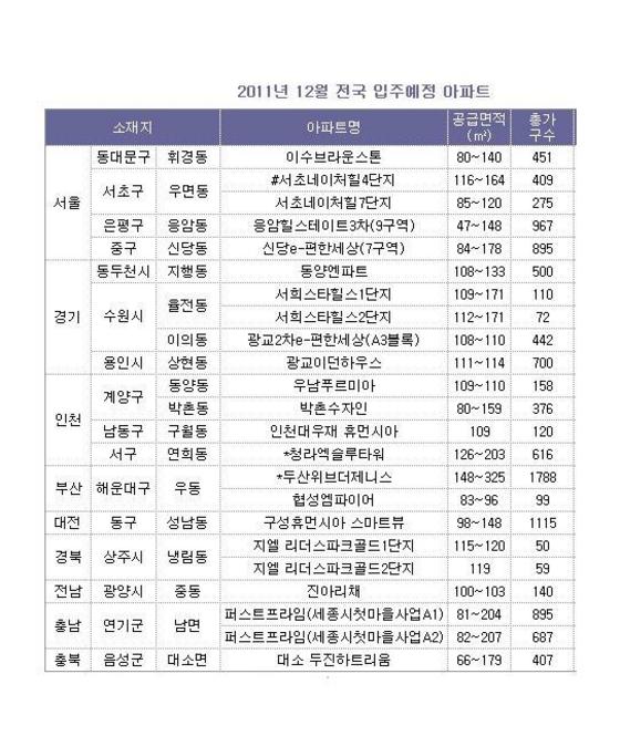 NSP통신-<자료제공 = 부동산1번지>