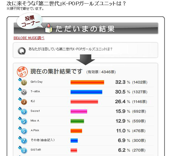 NSP통신- (日 블로그(music.biglobe.ne.jp/special/k-pop/index.html#vote) 캡쳐)