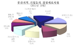 [NSP PHOTO]10월 부산기업업황, 수출-내수 기업간 명암 엇갈려