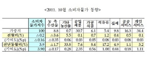 [NSP PHOTO]소비자물가, 상승률 3%대↓…채소·축산 큰 폭 하락