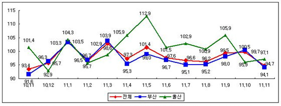 NSP통신-중소제조업 경기전망(SBHI) 추이.(자료=中企부산울산지역본부 제공)