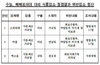 [NSP PHOTO]스위트에, 마블 등 초코렛 제조업체 식품위생법 위반 행정처분