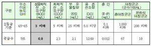 [NSP PHOTO]서울시, 청계천 대장균 기준치 53배 초과 보도 해명