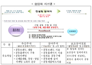 [NSP PHOTO]서울시, 자영업 협업사업추진,…1차 소상공인 베이커리 협업화 사업