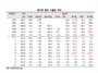 [NSP PHOTO]중국 10월 철강감산, 수출수입↓ 동수입↑