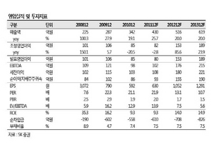 [NSP PHOTO]슈프리마, 하반기 이후 실적 개선…2012년 영업이익 86%↑