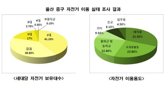 NSP통신-울산지역 시민들은 환경문제보다는 레저용 등을 위해 자전거를 타고 있으며 30% 가량이 집안에서 방치돼 있다.