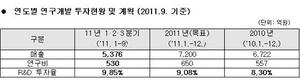 [NSP PHOTO]대웅제약 누적매출 9.85% 530억원 연구개발비로 투자