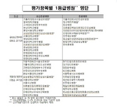 [NSP PHOTO]의료질 높은 병원 인센티브 병원 39곳…11억 지급