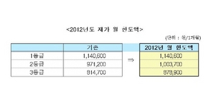 [NSP PHOTO]노인장기요양 종사자, 수가 2.5% 인상…장기요양보험료율 동결