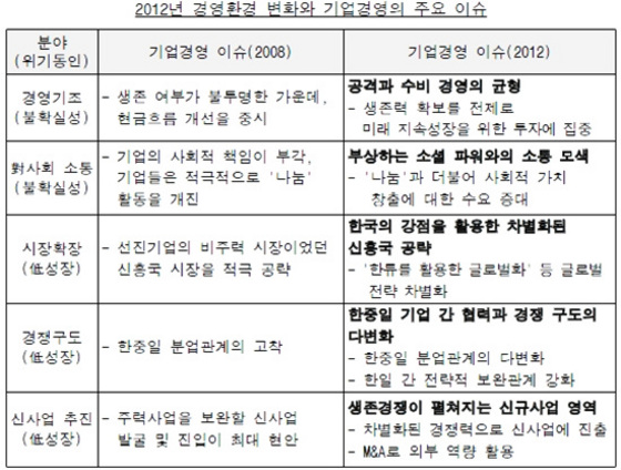 NSP통신-2012년 상시위기속 삼성경제연구소가 제시한 한국 기업경영 5대이슈.