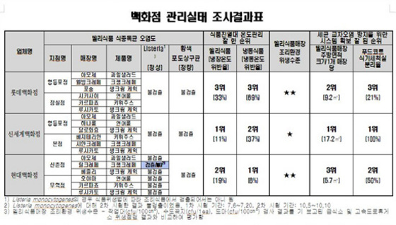 [NSP PHOTO]현대백화점·롯데마트·홈플러스, 델리식품 리스테리아균 검출