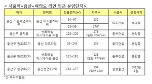 [NSP PHOTO]서울역용산여의도 초고층 주상복합 덕택 주변주거상품 주목