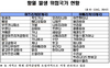 [NSP PHOTO]충남대병원, 황열 국제공인 예방접종지정기관 지정…23일부터 시범실시