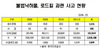 [NSP PHOTO]고속道 불법 낙하물 피해 심각…한 해 평균 30만 건 도공, 근본 대책 절실