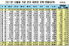[NSP PHOTO]전국 미분양주택 6만6462가구, 7월이후 4개월 연속 감소