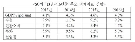 NSP통신-sg가 예상한 한국의 2013년부터 4년간 경제 전망치.(자료=국제금융센타 제공)