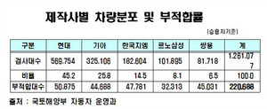 [NSP PHOTO]2010년 자동차검사결과 부적합률 쌍용 55.1% 1위…르노삼성·한국지엠 순