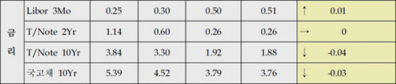 NSP통신-美 국채금리가 유로존 채무위기 우려지속 등으로 안전자산 선호심리가 강화되면서 10년채의 경우 0.04% 하락했다.