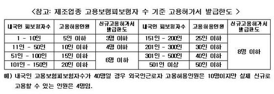 NSP통신-고용허가서 발급한도 (中企중앙회 제공)