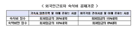 NSP통신-수식비 공제기준 (中企중앙회 제공)