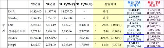 NSP통신-24일(현지시간) 미국증시가 추수감사절로 휴장한 가운데 중국증시는 소폭 상승한 반면 유럽증시는 하락세를 지속하고 있다. (국제금융센타 제공)