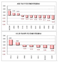 [NSP PHOTO][전세동향]서울전세 동대문 등 오름세, 경기 감소