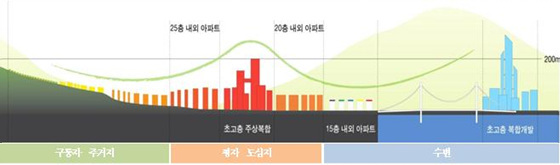 NSP통신-시 전역의 높이관리 기준 (부산시 제공)