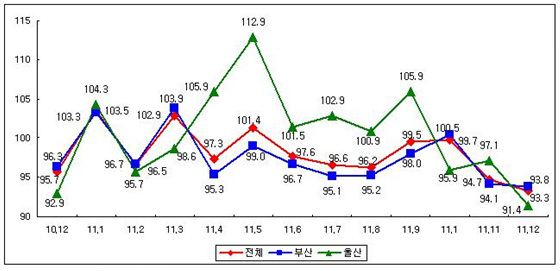 NSP통신-중소제조업 경기전망(SBHI) 추이 [단위 %] (中企중앙회 제공)