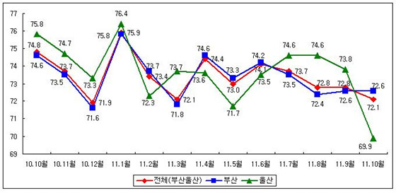 NSP통신-부산울산지역 월별 중소제조업 평균가동률 추이 [단위 %] (中企중앙회 제공)