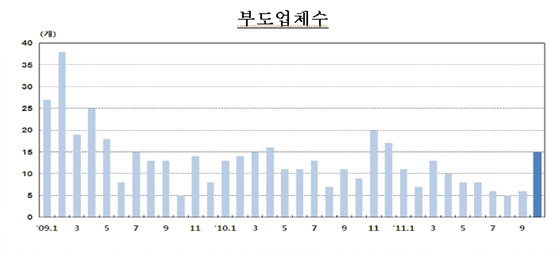 NSP통신-10월들어 부도업체 수가 크게 늘고 있다.(자료=한국은행 부산본부 제공)