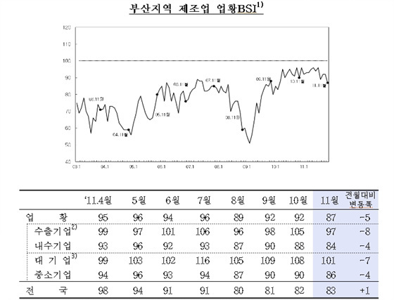 NSP통신-제조업은 내수부진과 글로벌 경기둔화 우려로 자동차와 기계장비 등을 중심으로 업황이 전월보다 악화되고 있다.(자료 제공=한국은행 부산본부)