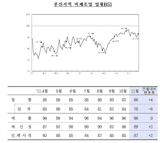 NSP통신-비제조업은 운수업과 건설업을 중심으로 업황이 소폭 상승세를 보이고 있다.(자료 제공=한국은행 부산본부)