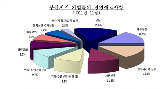 NSP통신-기업들의 경영애로사항은 불확실한 경제상황 비중이 줄어든 반면 자금부족이 3개월 연속 상승하고 있다.(자료 제공=한국은행 부산본부)