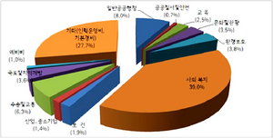 [NSP PHOTO]양천구, 2012년 예산 3486억원 편성…2011년 대비 11.2% 증액
